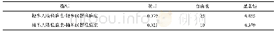 表4 整精米率正态检验：可视化自动识别技术与传统人眼识别在大米外观品质检验中的比较分析