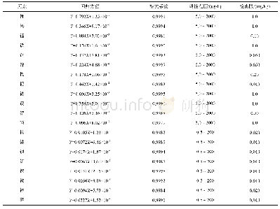 表1 标准系列的线性范围和检出限