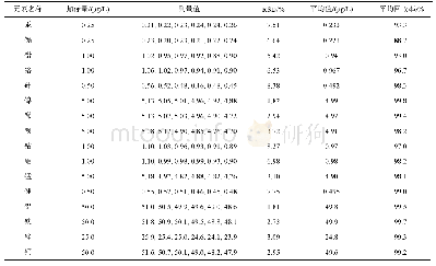 表4 16种元素的加标回收率(n=6)