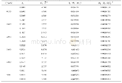 表2 镉标准系列浓度与吸光度