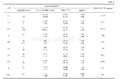 表4 待测元素加标回收率及样品检测结果(n=3)