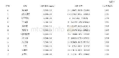 表1 17种有机氯和拟除虫菊酯类农药的线性方程及相关系数