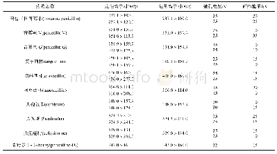 表2 定性离子对、定量离子对和碰撞能量