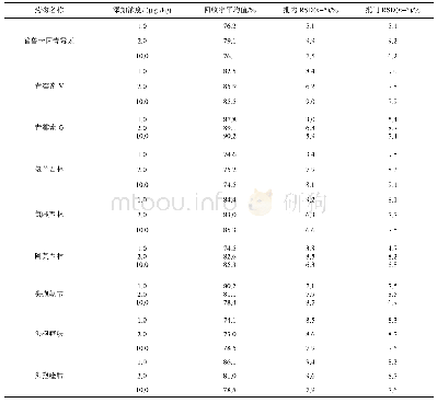 表4 鸡蛋中添加药物回收率及精密度