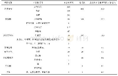 表2 2016～2019年不合格项目汇总