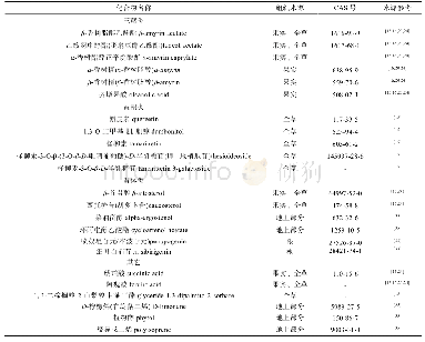 表1 地梢瓜植株中的主要次生代谢产物