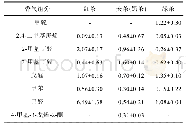 表8 芳香物质含量(相对峰面积)(%)