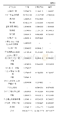 表8 芳香物质含量(相对峰面积)(%)