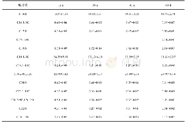 表3 不同储藏时间薏仁米中脂肪酸含量变化(%,n=3)