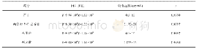 表3 4种黄酮类成分的线性关系