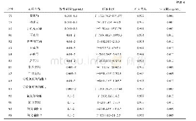 表4 90种农药的线性范围、标准曲线及相关系数