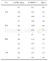 表4 果蔬中百菌清的回收率和RSD(n=6)