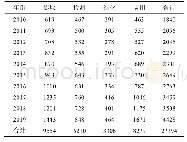 表2 2010～2019年国外植物白藜芦醇文献研究