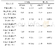 表6 基于全蛋光谱的预测蛋黄AST含量的PLS、SVM和BP-ANN模型预测效果