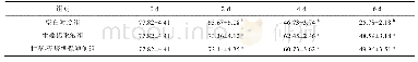 表4 贮藏6 d奶油草莓的维生素C含量变化(mg/100 g,n=3)