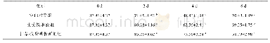 表6 不同处理组SOD活性变化(U/g,n=3)