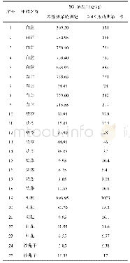 表4 本检测结果与离子色谱法检测结果比较