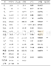 表4 羟自由基清除率回归模型方差分析