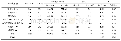 表5 生态净养和传统池塘养殖模式对乌鳢的营养价值评价(mg/g*N)