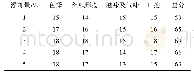 《表5 玉米淀粉添加量对油炸红娘鱼产品感官评分的影响》