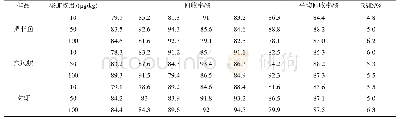 表7 高效液相色谱法加标回收率和精密度实验结果(n=6)