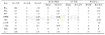 表2 2017～2019年吉林省不同种类淡水鱼寄生虫检测情况