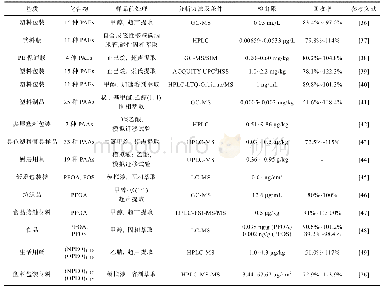 表1 食品接触材料中NIAS检测方法