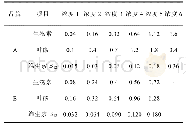 表1 标准曲线系列浓度(μg/100 g)