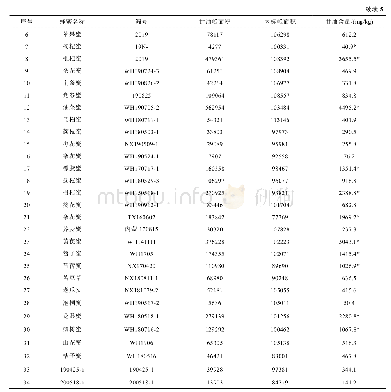 表5 各种蜂蜜中甘油残留量测定结果