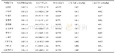 表2 11种农药的线性关系、检出限和定量限