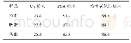 表3 禽蛋中五氯苯酚分散固相净化效率研究(%)