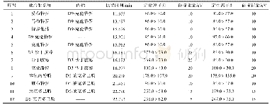 表1 β-受体激动剂衍生物多反应监测(MRM)模式参数