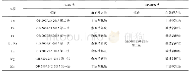 表1 不同元素相应标准号和选择用前处理方法