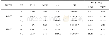 表2 Baranyi-HSR模型的参数估计