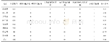 表1 2018年吉林省各地区外卖食品致病菌检出情况