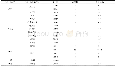 表2 江苏省沙门氏菌血清分型和ST型分布