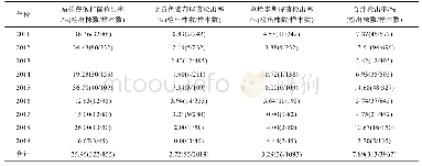 表2 2011～2019年不同年间米面制品中食源致病菌监测结果