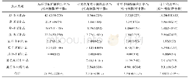 表5 2011～2019年不同米面制品类别中食源性致病菌监测结果