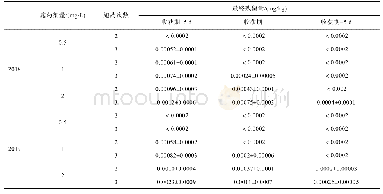 表1 噻苯隆在草莓中的最终残留量(n=3)