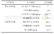 《表5 酸菜中亚硝酸盐慢性风险评估和急性风险评估》