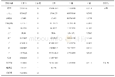 表4 林可霉素方差分析结果