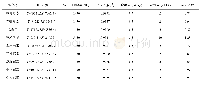 表5 9种抗生素线性回归方程、线性范围、相关系数(r2)、检出限和定量限以及基质效应