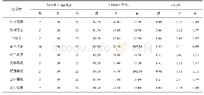 《表6 鸡肉空白样品中9种抗生素的加标回收率以及精密度(n=6)》