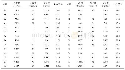 表5 语义主题词分布：微波消解-电感耦合等离子体质谱法测定虾皮中28种元素