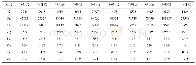 表6 不同批次虾皮样品中各元素检测结果(mg/kg)