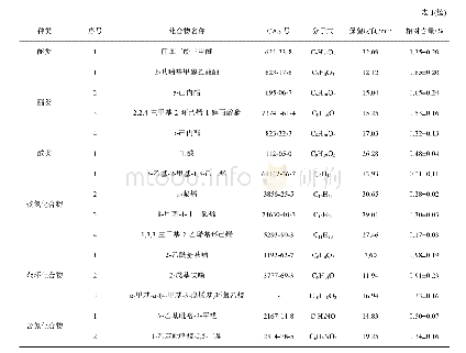 表1 茶树花茶香气成分分析