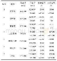 表1 定性离子、定量离子、碰撞能量、去簇电压