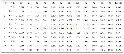表3 红参样品中12种人参皂苷的含量测定(%)