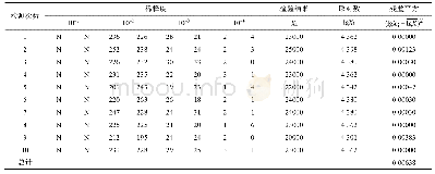 表2 菌落总数检测结果及中间计算过程