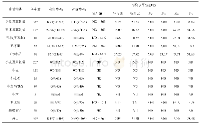 表1 烟台市食品中玉米赤霉烯酮的检出情况